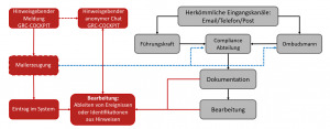 Grafik GRC-COCKPIT als Hinweisgebersystem